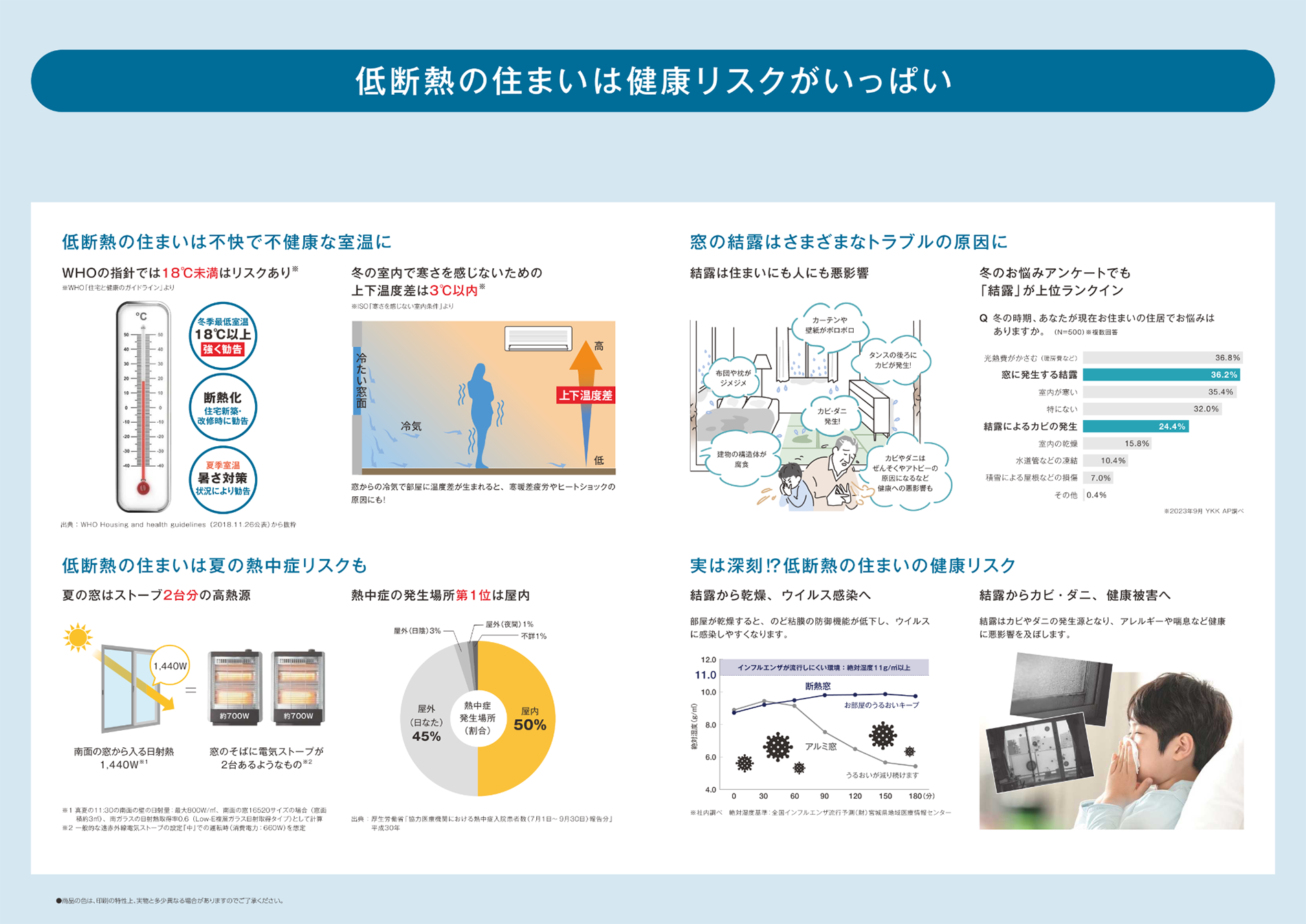 低断熱のすまいは健康リスクがいっぱい
