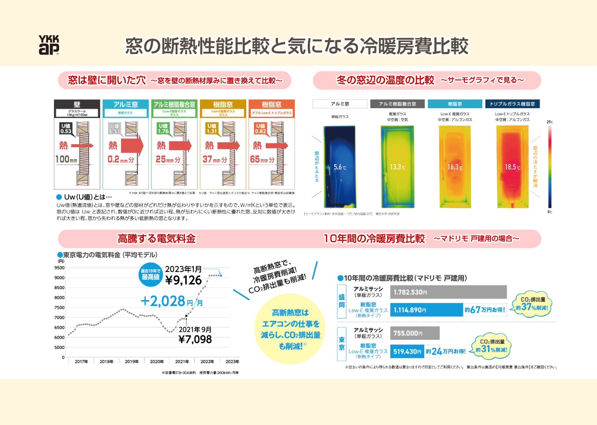 窓の断熱性能比較と気になる冷暖房費比較