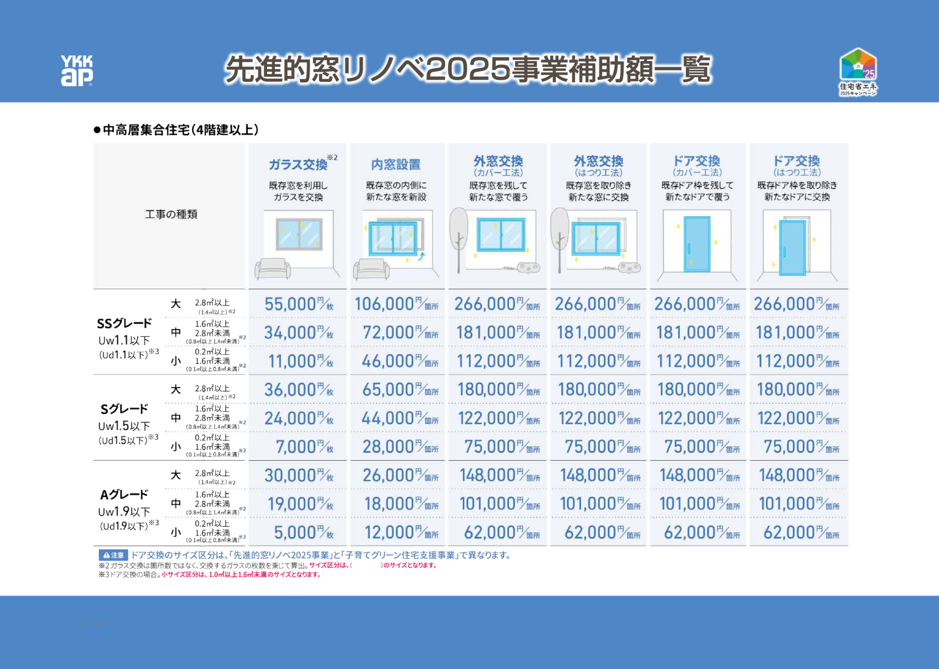先進的窓リノベ2025事業補助額一覧