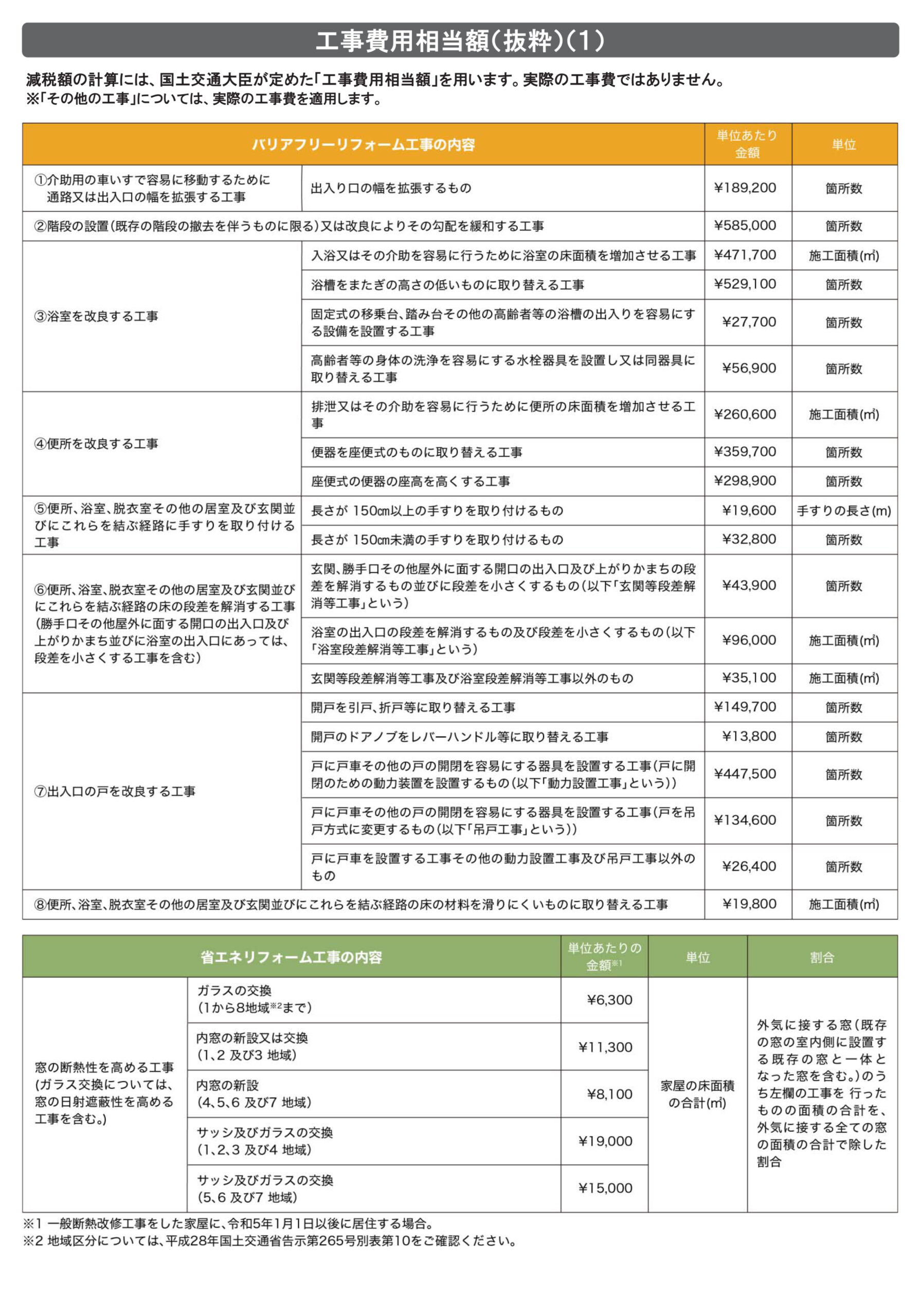 工事費用相当額 (抜粋) (1)
