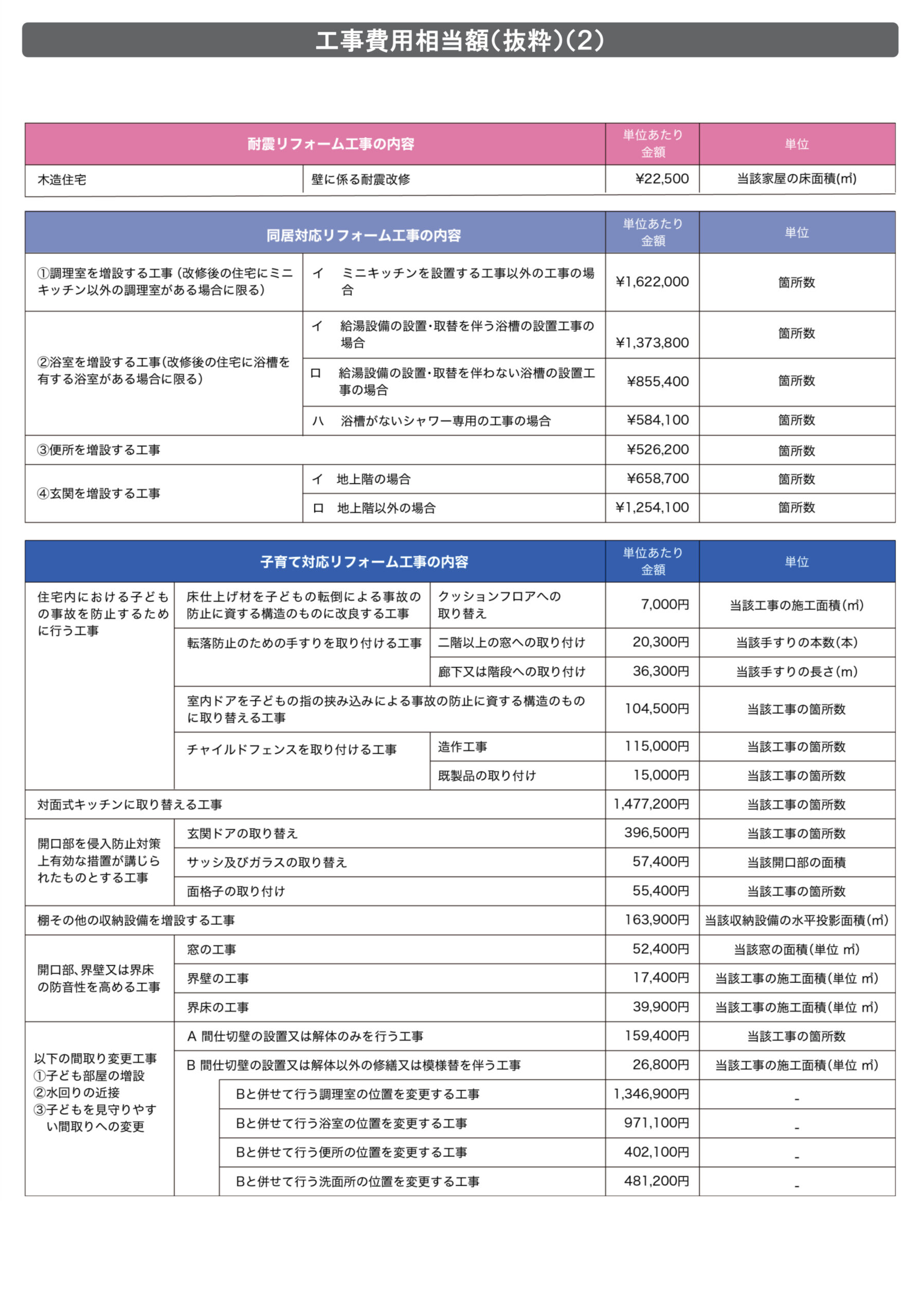 工事費用相当額 (抜粋) (2)