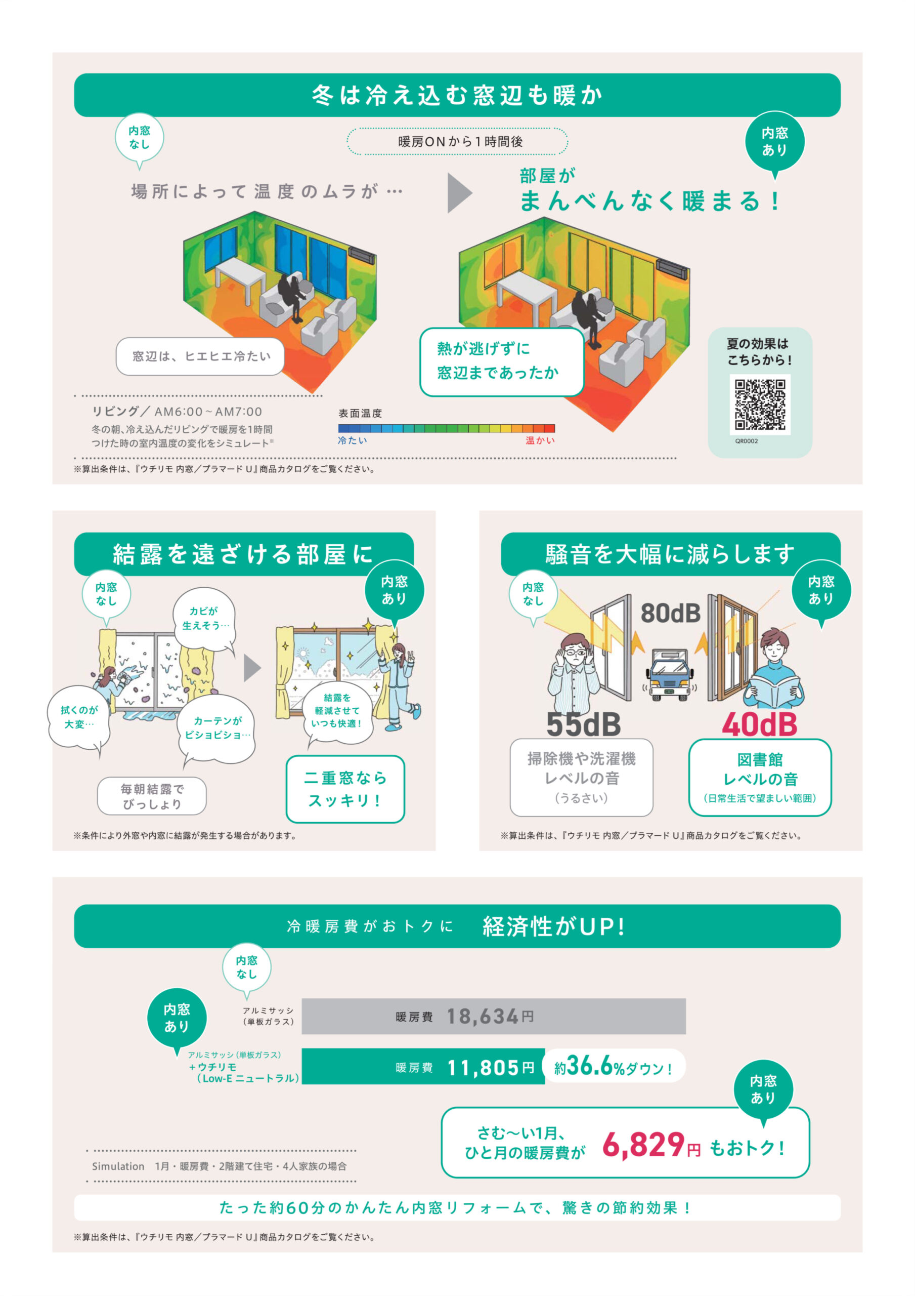 ①冬は冷え込む窓辺も暖か
②結露を遠ざける部屋に
③騒音を大幅に減らします
④経済性がUP!