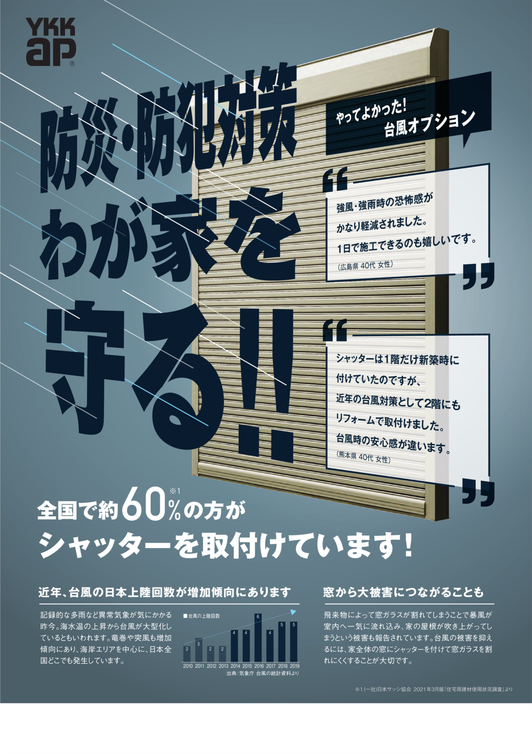 全国で約60%の方がシャッターを取り付けています！
