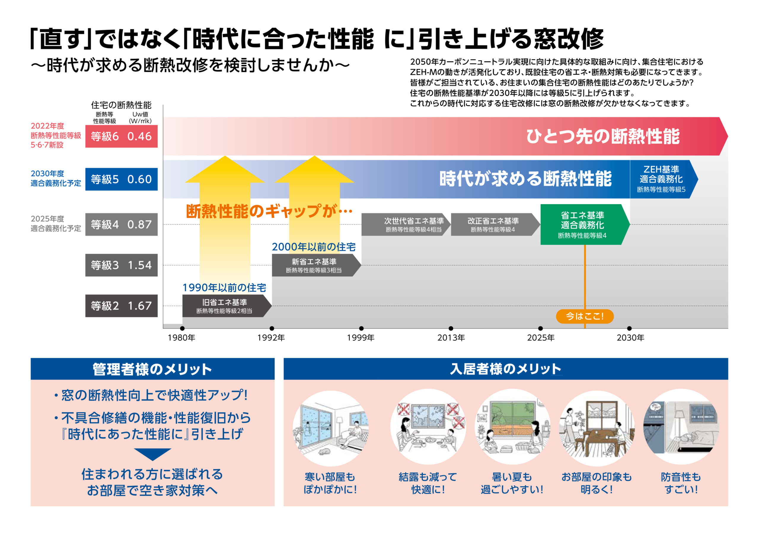 「直す」ではなく「時代に合った性能に」引き上げる窓改修